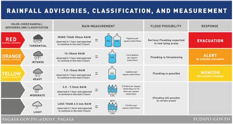 ndrrmc rainfall warning today|PAGASA.